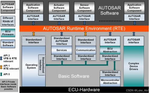 AUTOSAR技術 汽車軟件開發(fā)者必須掌握的基礎軟件服務