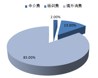 2016-2022年中國留學服務市場專項調研及發展趨勢研究報告