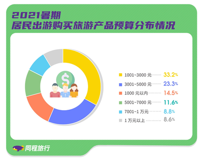 同程發布2021暑期出行及出游報告 暑期出游意愿超60%，市場調研服務解析